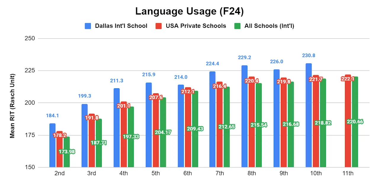 MAP Session Results Language Usage (F24)