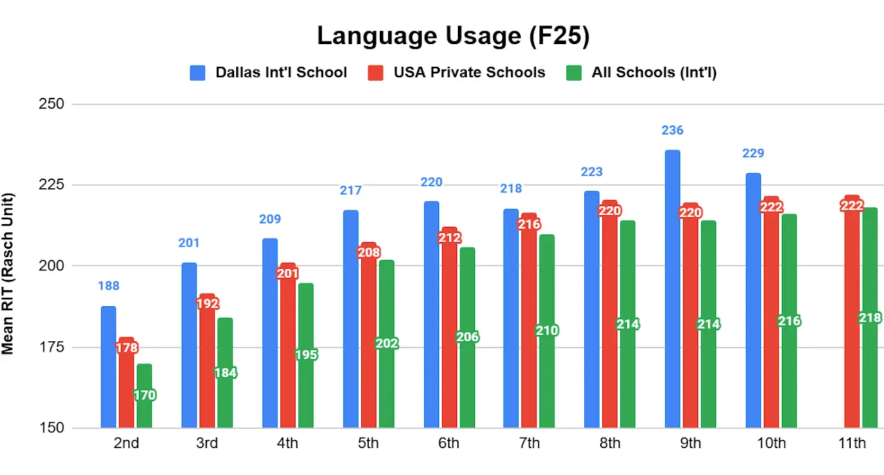 MAP Session Results Language Usage (F25)