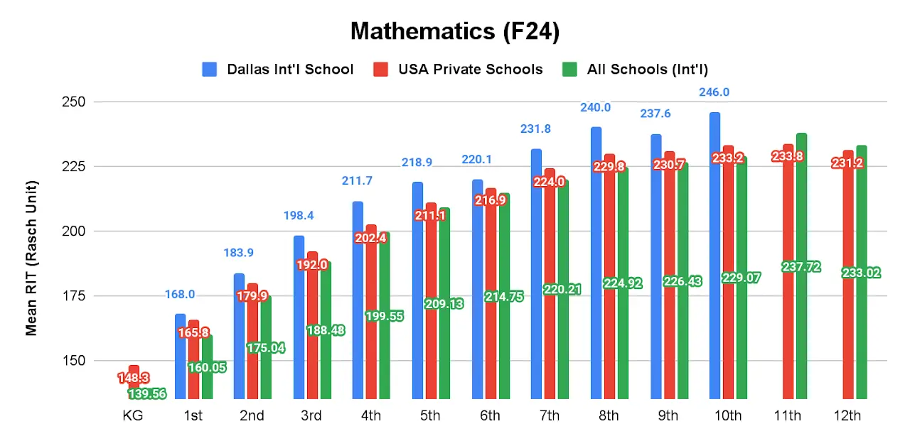 MAP Session Results Mathematics (F24)