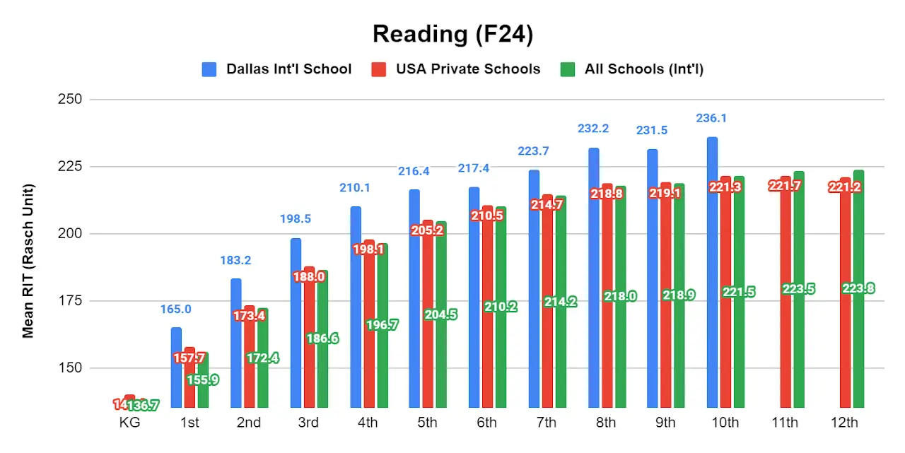 MAP Session Results Reading (F24)