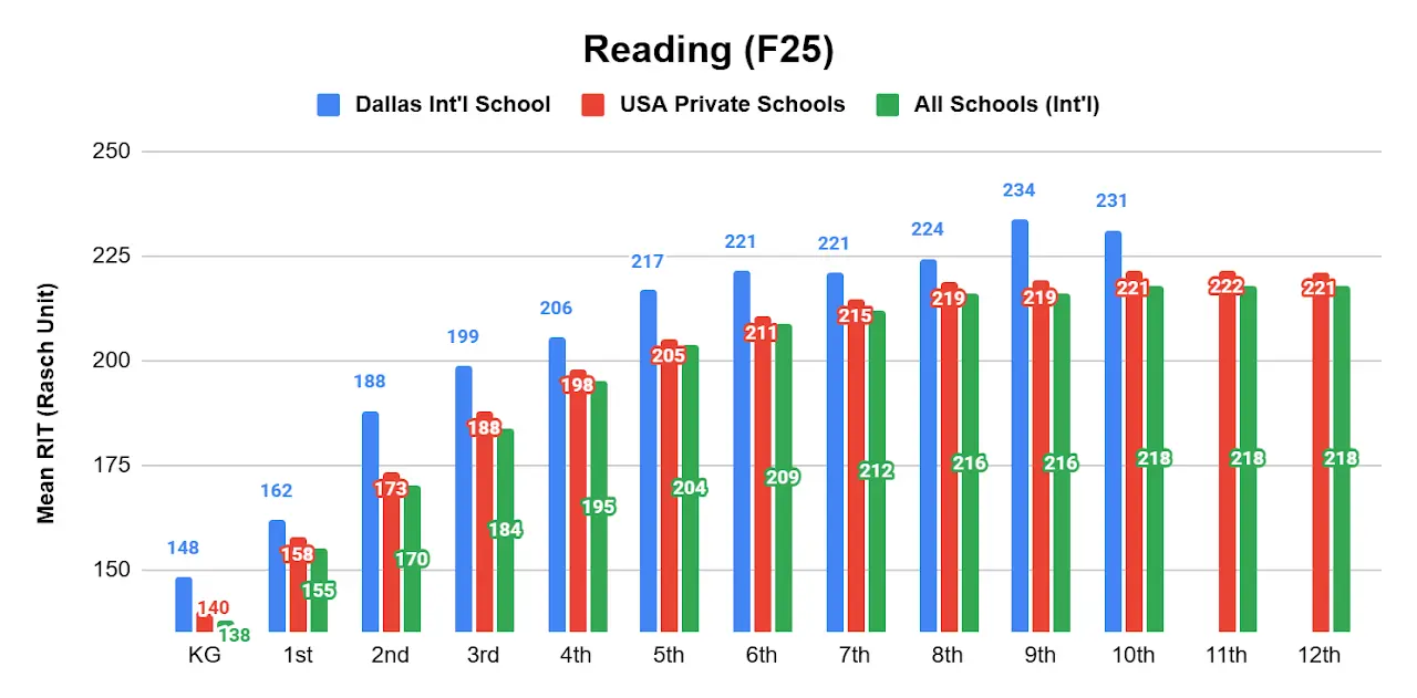 MAP Session Results Reading (F25)