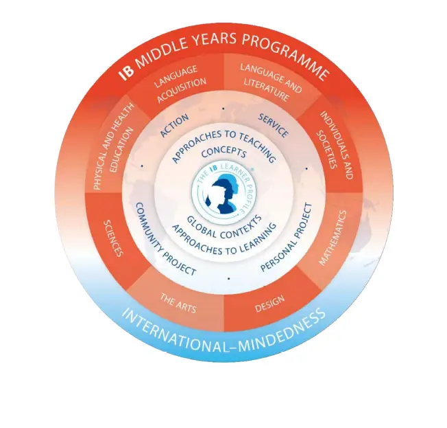 International Baccalaureate Middle Years Programme model showing the eight subject groups around approaches to learning and international-mindedness